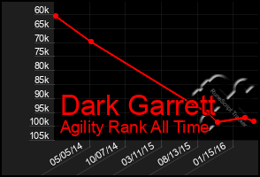 Total Graph of Dark Garrett