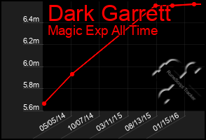 Total Graph of Dark Garrett