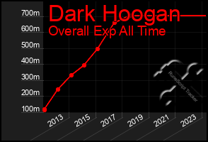 Total Graph of Dark Hoogan