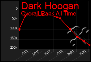 Total Graph of Dark Hoogan