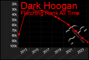 Total Graph of Dark Hoogan