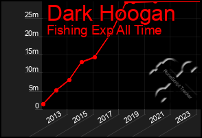 Total Graph of Dark Hoogan