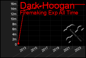 Total Graph of Dark Hoogan