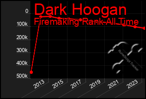 Total Graph of Dark Hoogan
