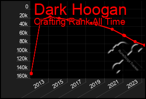 Total Graph of Dark Hoogan