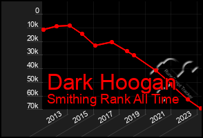 Total Graph of Dark Hoogan