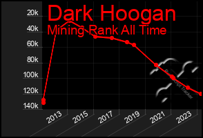 Total Graph of Dark Hoogan