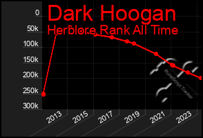 Total Graph of Dark Hoogan