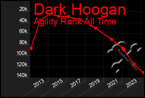 Total Graph of Dark Hoogan