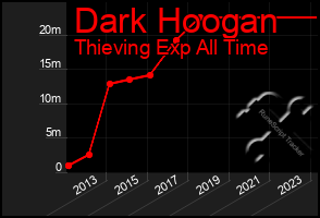 Total Graph of Dark Hoogan
