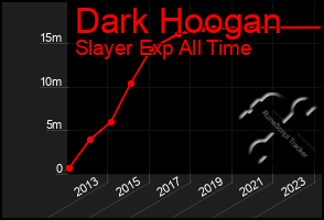 Total Graph of Dark Hoogan