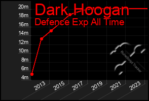 Total Graph of Dark Hoogan