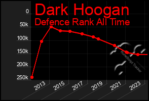Total Graph of Dark Hoogan