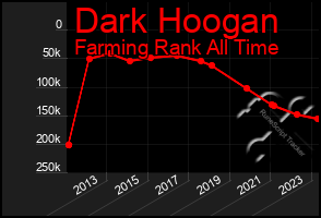 Total Graph of Dark Hoogan