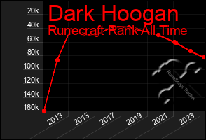 Total Graph of Dark Hoogan