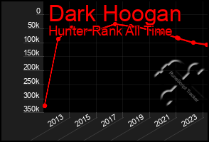 Total Graph of Dark Hoogan