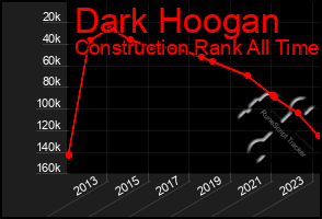 Total Graph of Dark Hoogan