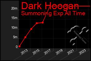 Total Graph of Dark Hoogan