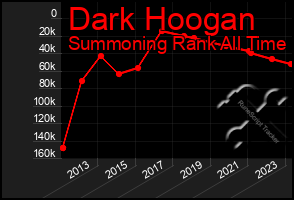 Total Graph of Dark Hoogan