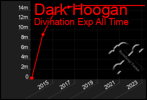 Total Graph of Dark Hoogan