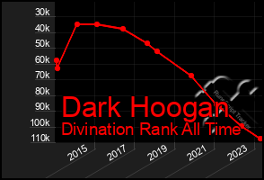 Total Graph of Dark Hoogan