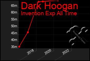 Total Graph of Dark Hoogan
