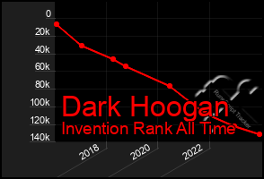 Total Graph of Dark Hoogan
