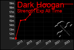 Total Graph of Dark Hoogan