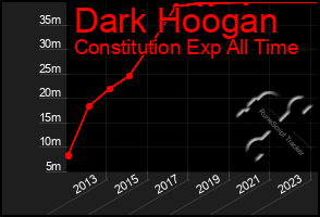 Total Graph of Dark Hoogan