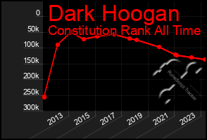 Total Graph of Dark Hoogan