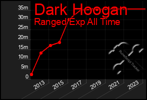 Total Graph of Dark Hoogan