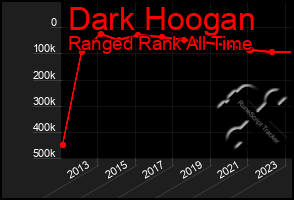Total Graph of Dark Hoogan