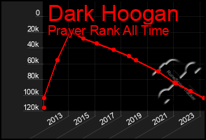 Total Graph of Dark Hoogan
