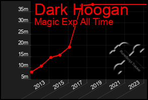 Total Graph of Dark Hoogan