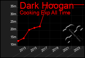 Total Graph of Dark Hoogan