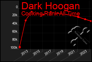 Total Graph of Dark Hoogan
