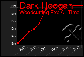Total Graph of Dark Hoogan