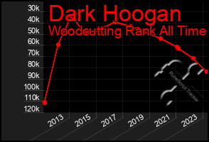 Total Graph of Dark Hoogan