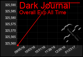 Total Graph of Dark Journal