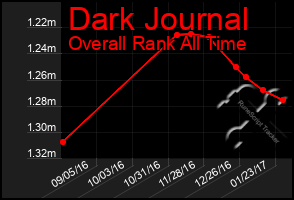 Total Graph of Dark Journal