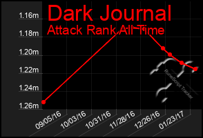 Total Graph of Dark Journal