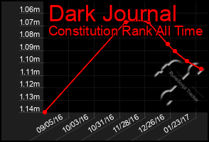 Total Graph of Dark Journal