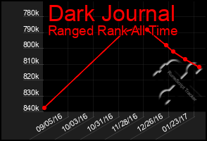 Total Graph of Dark Journal