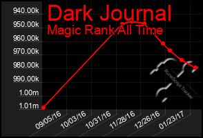 Total Graph of Dark Journal