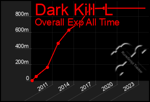 Total Graph of Dark Kill  L