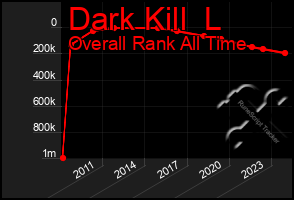 Total Graph of Dark Kill  L