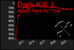 Total Graph of Dark Kill  L