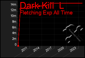 Total Graph of Dark Kill  L