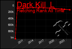 Total Graph of Dark Kill  L