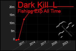 Total Graph of Dark Kill  L